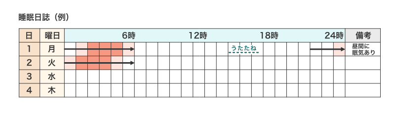 「1日（月）0時～6時の間横になっていた　1時～2時うとうと　2時～5時ぐっすり眠る　5時～6時うとうと　14時～17時うたた寝　21時～横になる　23時うとうと」「2日（火）～6時横になる　0時～1時うとうと　1時～3時ぐっすり眠る　4時～5時うとうと」