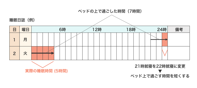 ベッドで過ごした時間21時～4時の計7時間　実際の睡眠時間23時～4時の計5時間　21時就寝を22時就寝に変更することでベッド上で過ごす時間を短くする