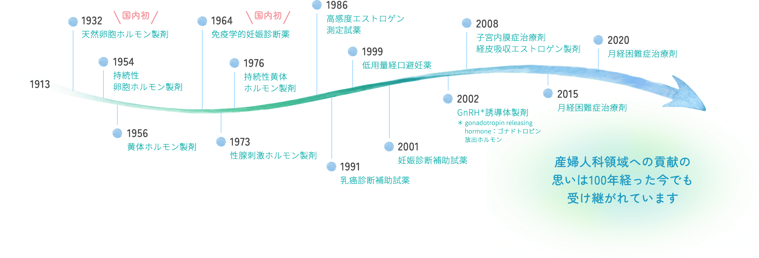 産婦人科領域の薬剤発売の歴史
