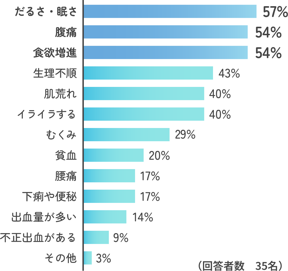 だるさ・眠さ57%、腹痛54%、食欲增進54%、生理不順43%、肌荒れ40%、イライラする40%、むくみ29%、貧血20%、腰痛17%、下痢 便秘17%、出血量が多い14%、不正出血がある9%、その他3%