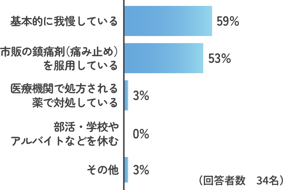 基本的に我慢している59%、市販の鎮痛剤（痛み止め）を服用している53%、医療機関で処方される3%、部活・学校やアルバイトなどを休む0%、その他3%