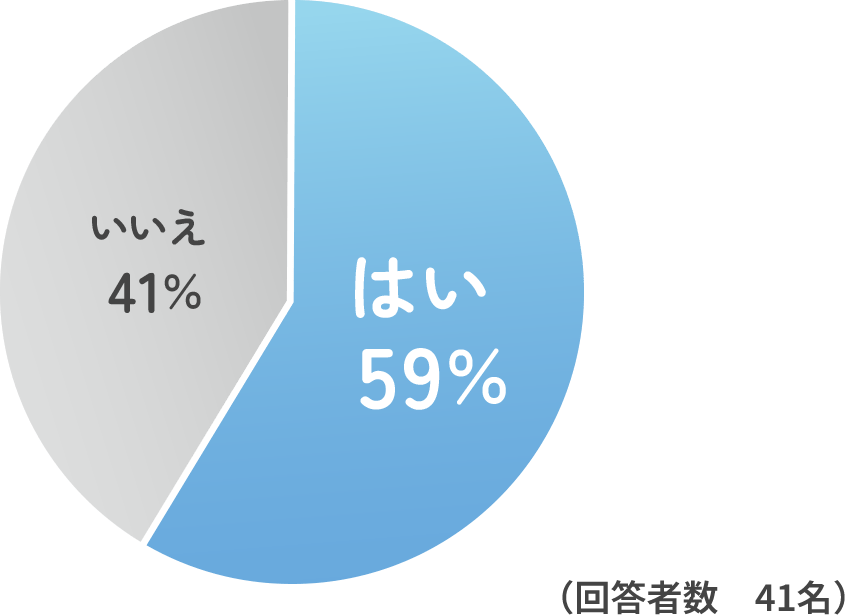 はい 59%、いいえ 41%