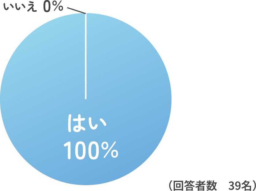 はい100%、いいえ0%