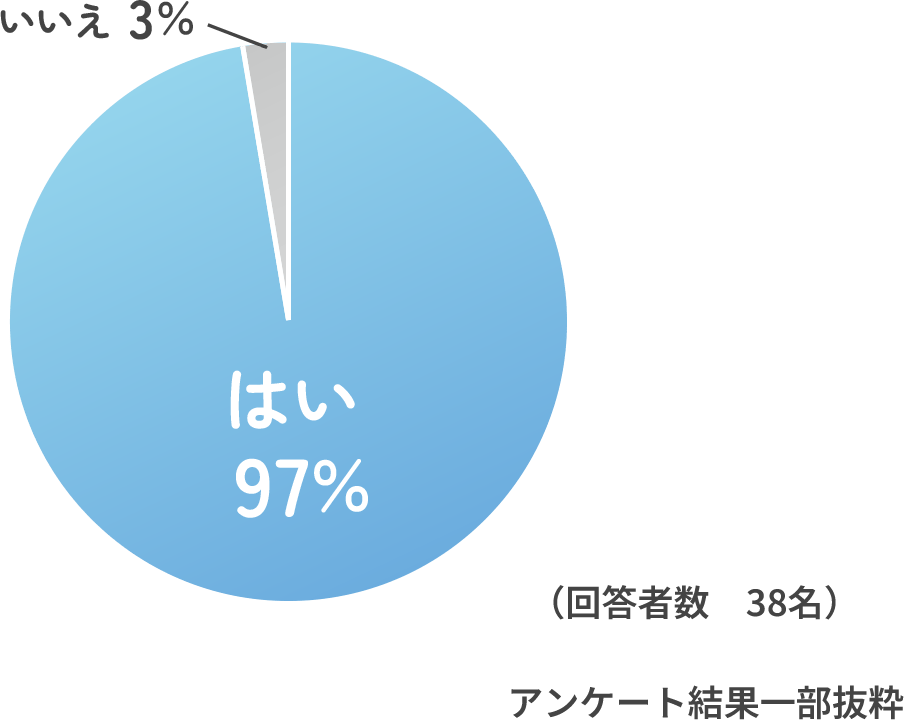 はい97%、いいえ3%
