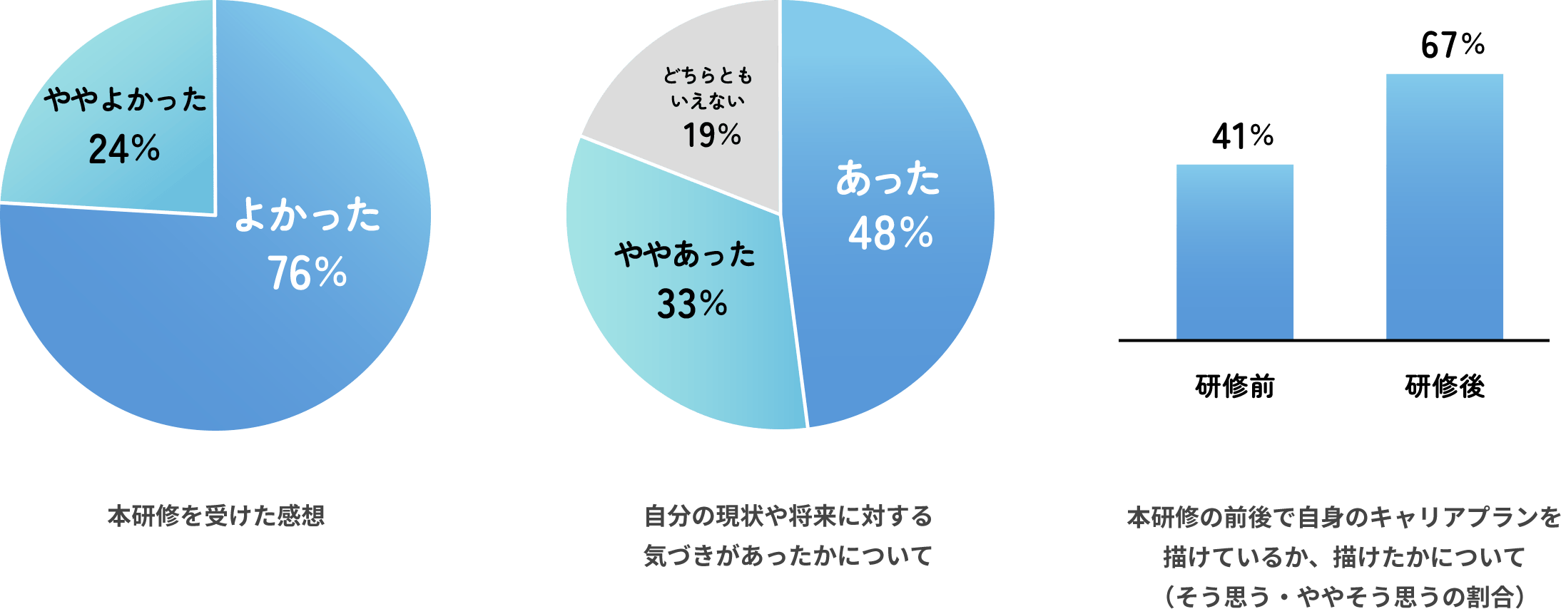本研修についての参加者アンケート結果