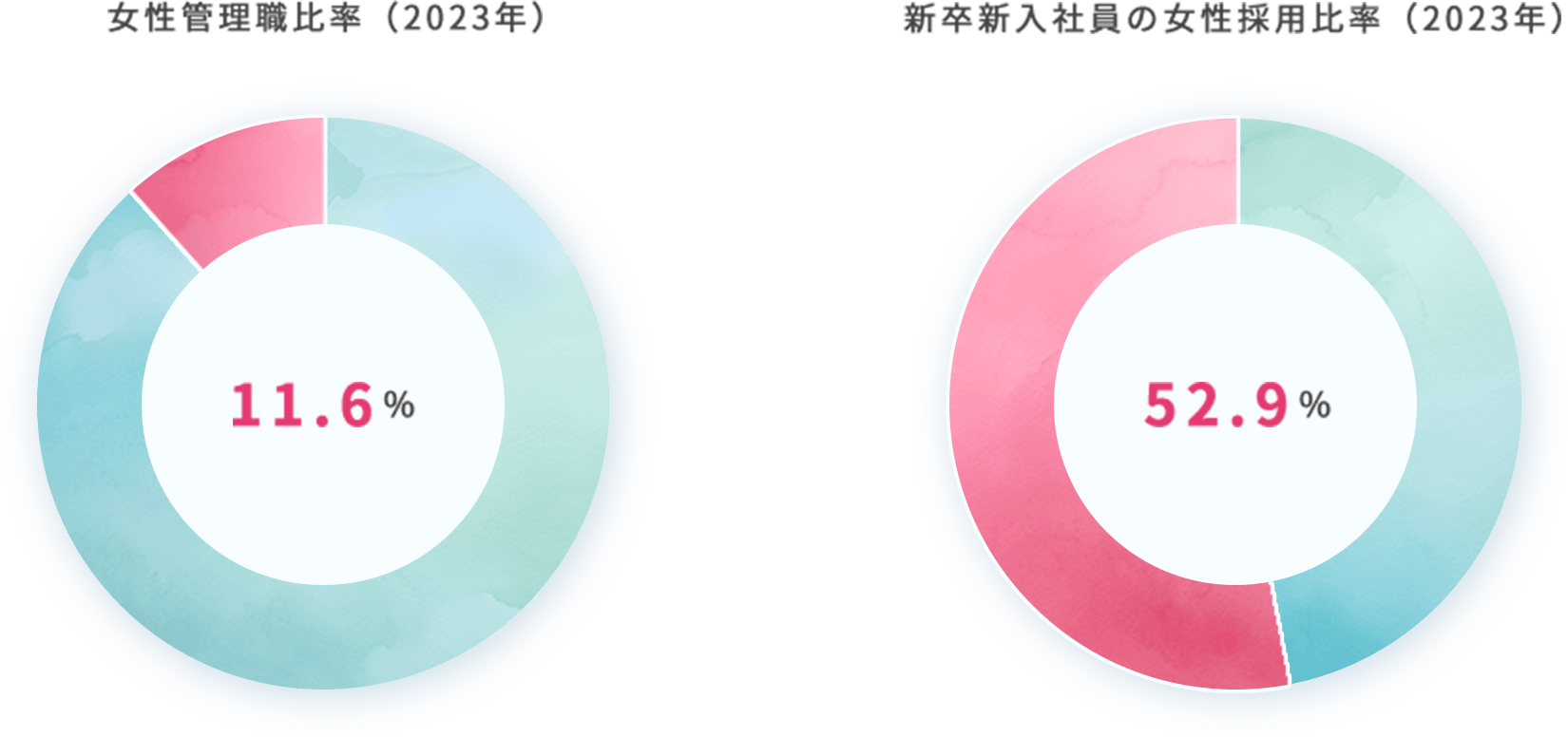 女性管理職比率(2023年) 新卒新入社員の女性採用比率(2023年)