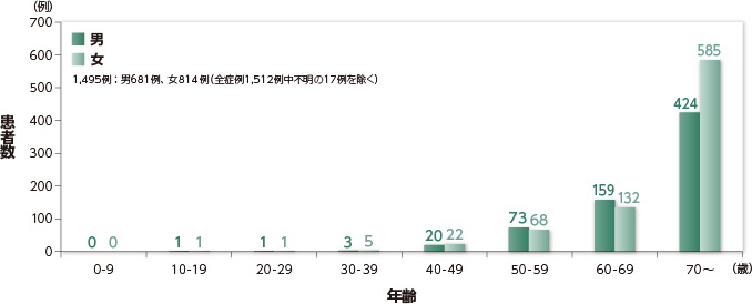 日本の日光角化症患者の年齢分布