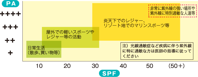 日焼け止めを上手に活用！