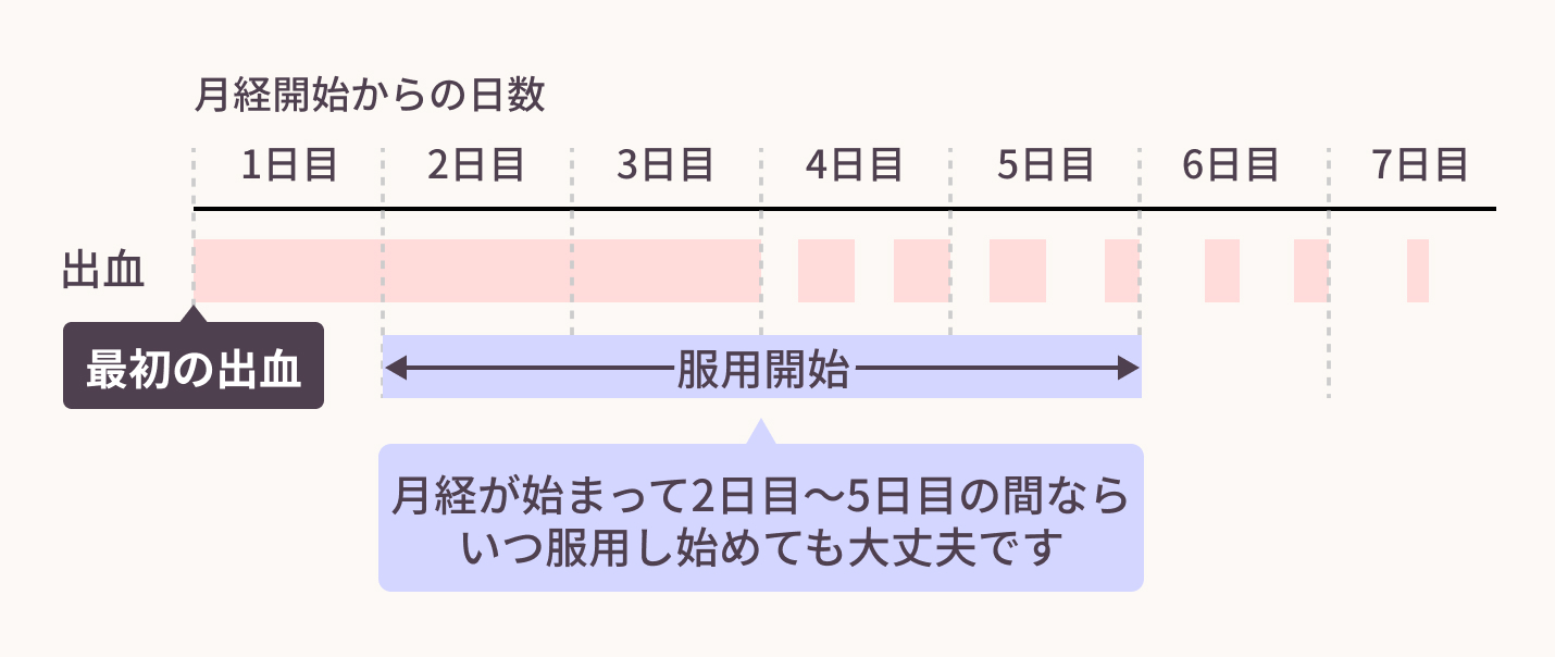 ディナゲスト錠0.5mgの服用計画