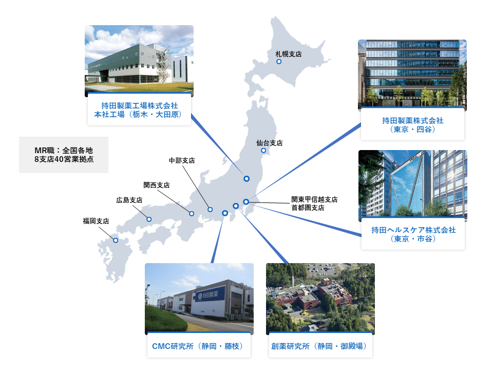 札幌支店、仙台支店、東京第二支店、東京支店、持田製薬工場株式会社本社工場(栃木・大田原)、首都圏支店、持田製薬株式会社本社(東京・四谷)、持田ヘルスケア株式会社(東京・市谷)、総合研究所(静岡・御殿場)、製剤研究所(静岡・藤枝)、名古屋支店、京都支店、大阪支店、広島支店、福岡支店