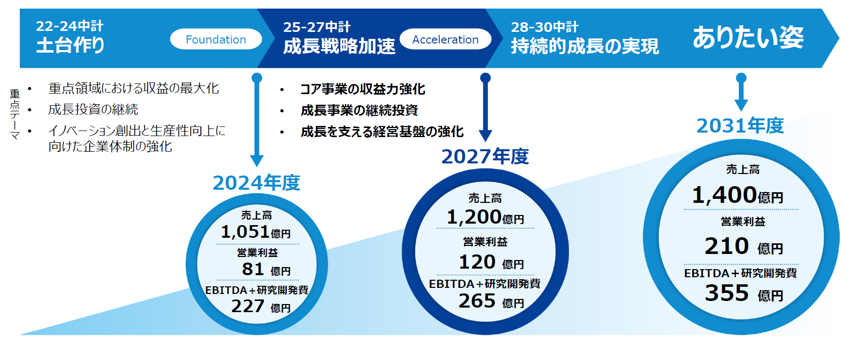25-27中期経営計画