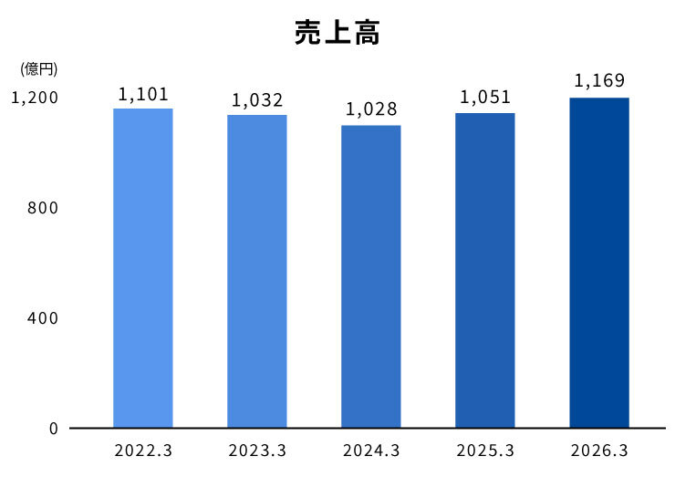 売上高