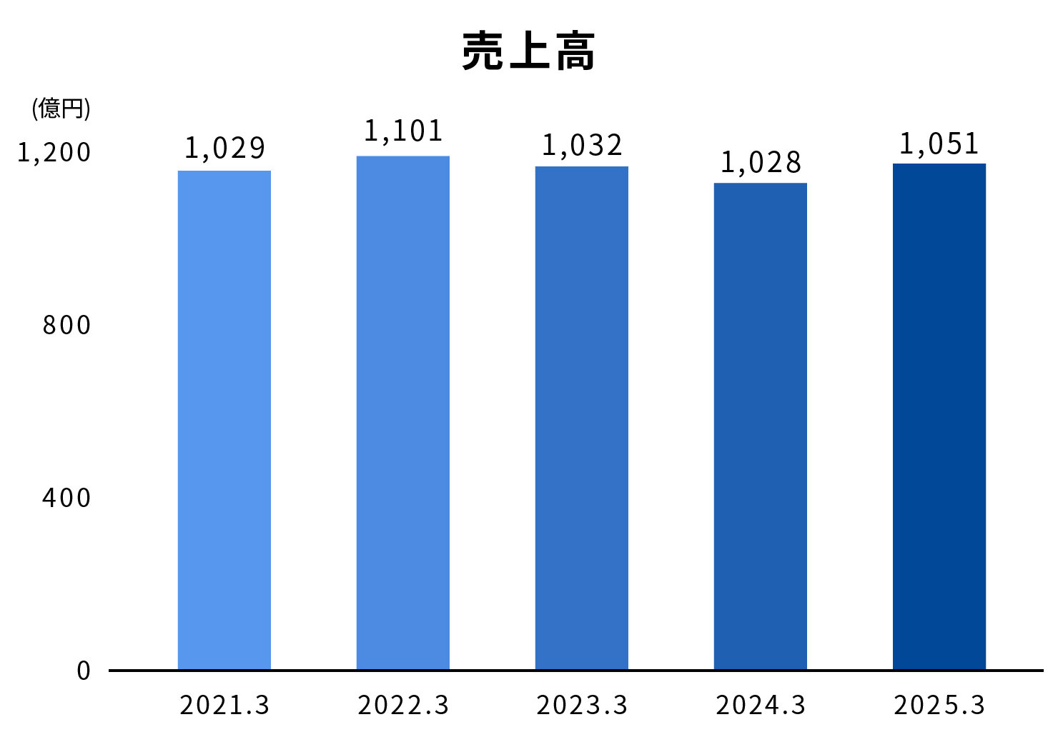 売上高