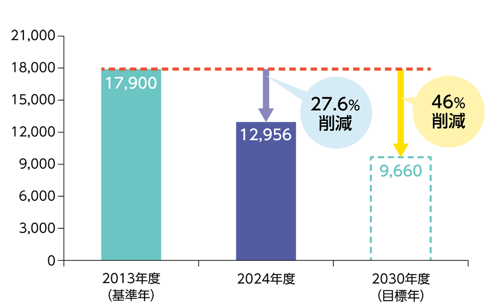 CO2排出量の推移