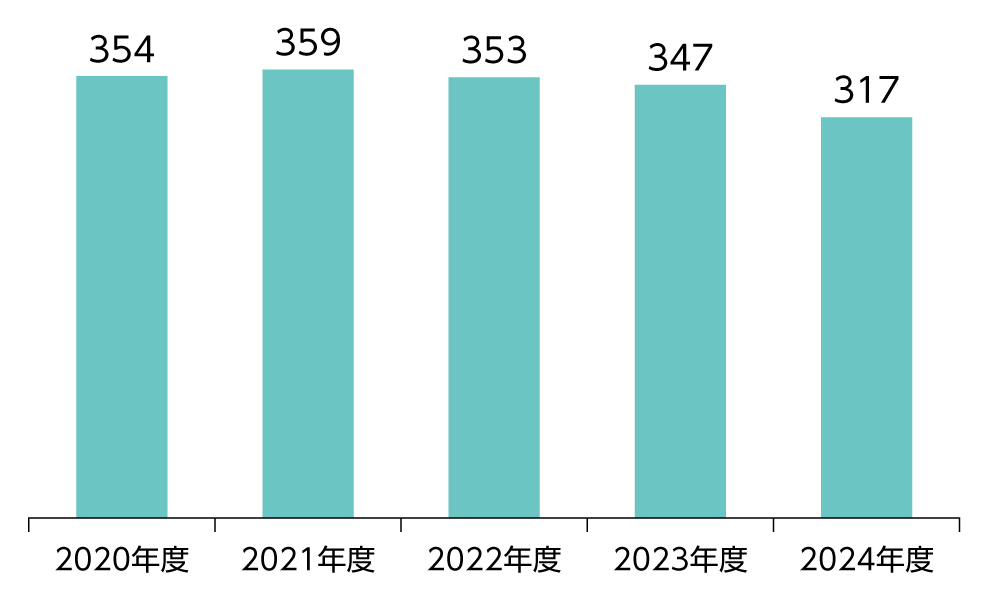 エネルギー使用量の推移