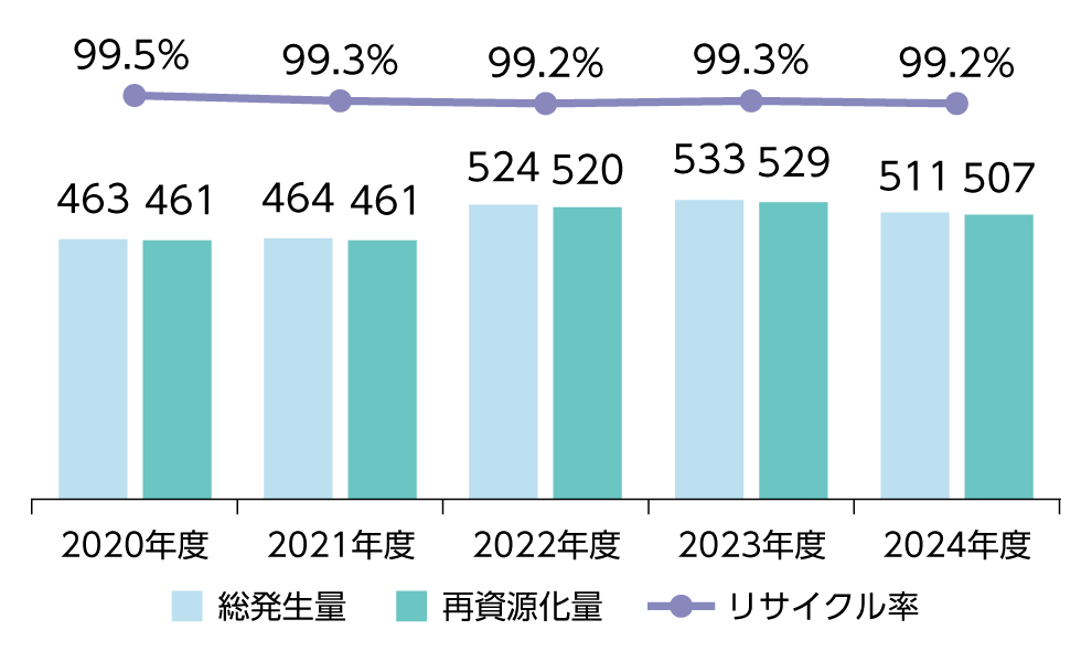 廃棄物発生量とリサイクル率推移
