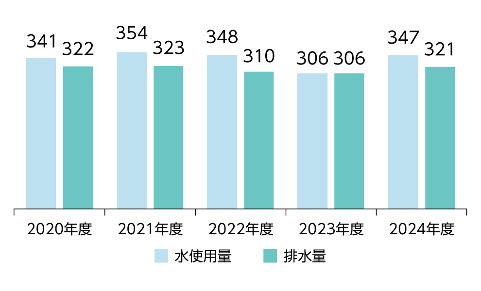 水使用量・排水量の推移