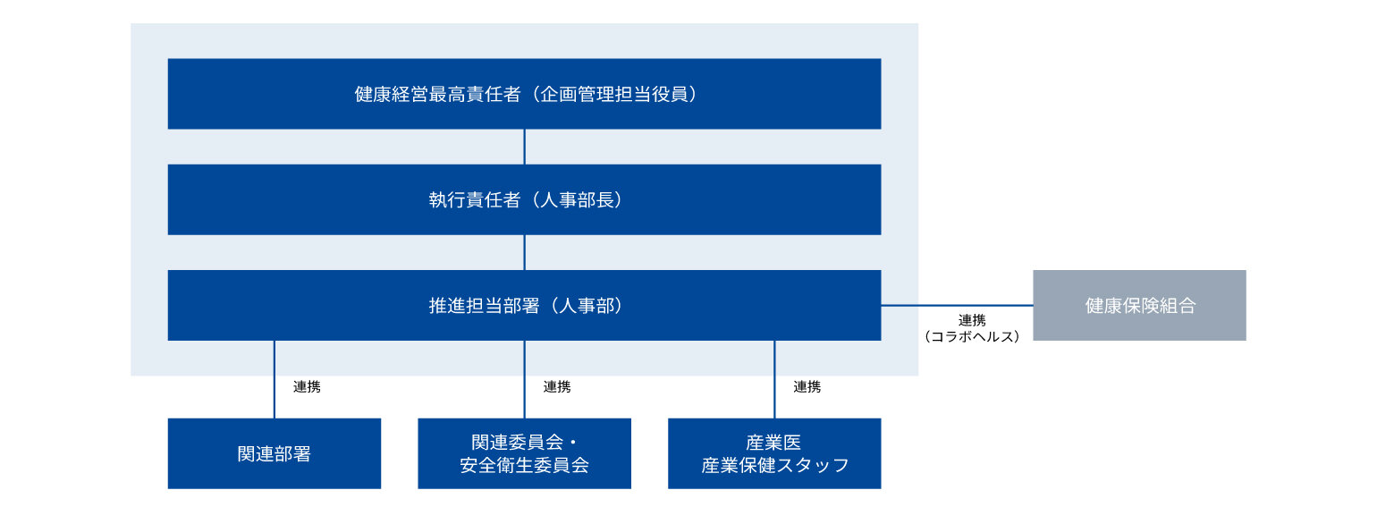 推進体制