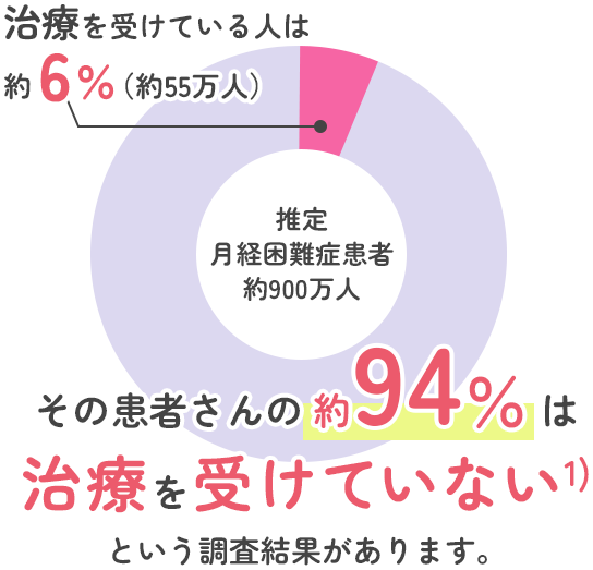 円グラフ